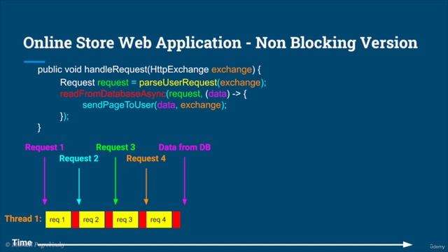26. Asynchronous, Non Blocking IO with Thread Per Core Model смотреть онлайн