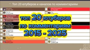 Топ 20 ютуберов и каналов снг по количеству комментариев с 2015 года по 2025 год