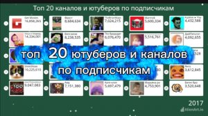 Топ 20 каналов и ютуберов снг по подписчикам
