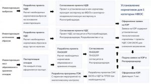 Объекты негативного воздействия на окружающую среду и категории НВОС