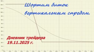 19.11.2025 г. Шортим биток вертикальным спредом.