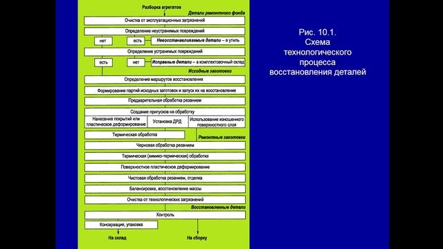 ТП ТО и Р авто - 26.11 521 гр., ТПРП - 26.11 221 гр.