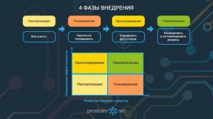 Логика управления ТОиР по типовым процессам. Prostoev.NET © Элементы. Процессы управления ТОиР