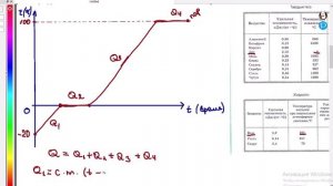 Нахождение количества теплоты при нагревании льда до образования пара. 8 класс