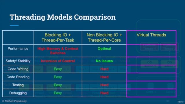 28. High Performance IO with Virtual Threads смотреть онлайн