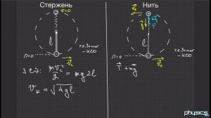 1. Вращение тел на подвесе в вертикальной плоскости