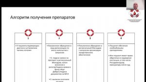 Лекарственное обеспечение. Алгоритм действий пациентов. Куляев К.С.