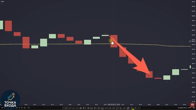 Одна Стратегия VWAP для дневной торговли - Это Все, что Вам нужно (Институциональный уровень)