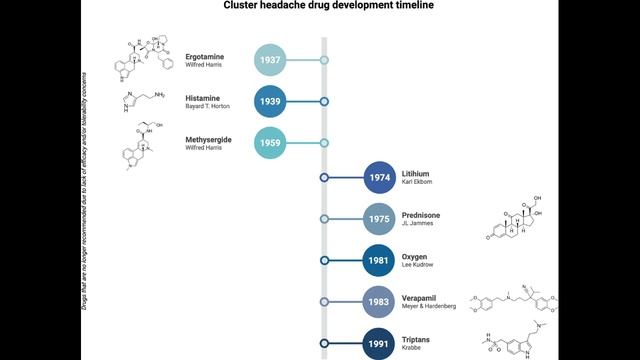 Кластерная головная боль: от патофизиологии до клинической практики. Первичная головная боль: часть3