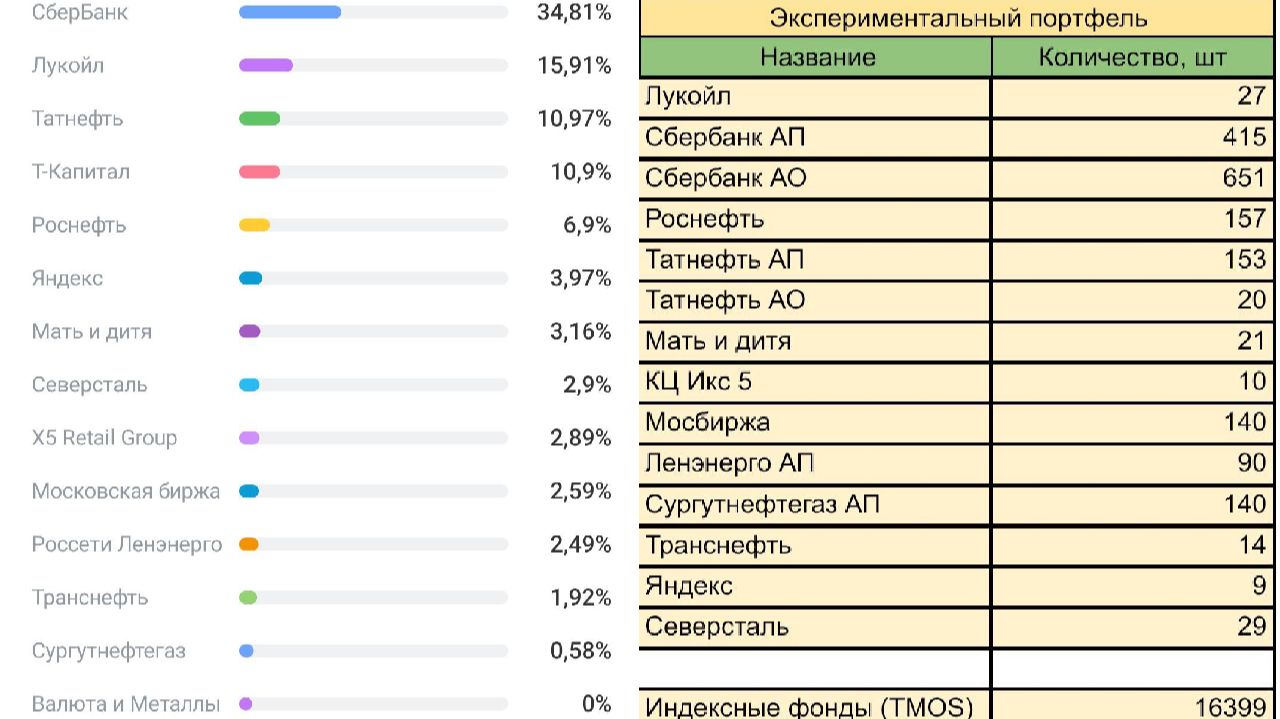 ⚡️Что в моем портфеле и что покупать? ► Разбор