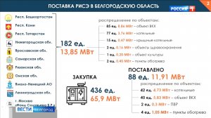 В Белгородскую область доставили 182 единицы резервных источников электроснабжения из 11 регионов