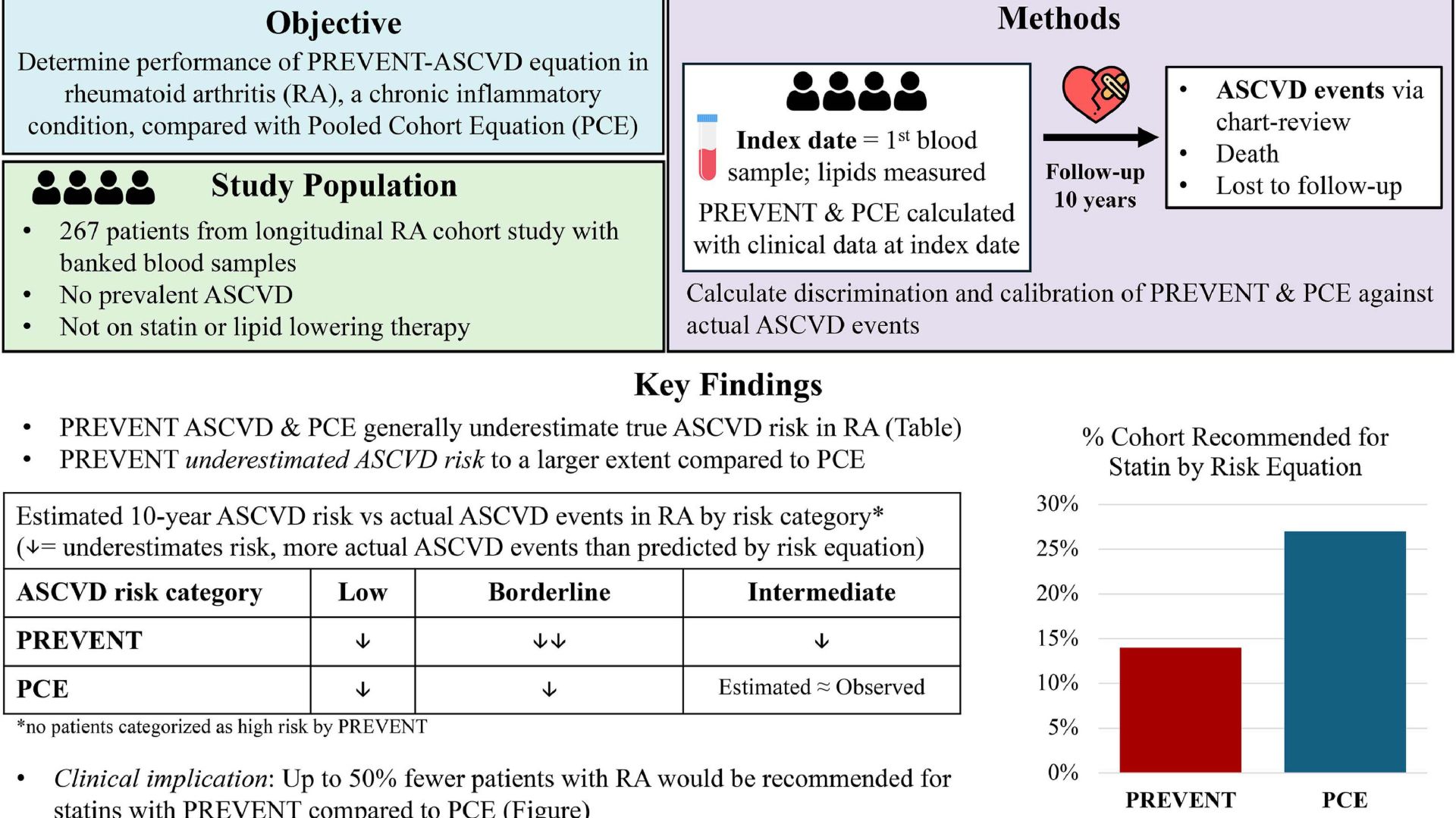 Новый калькулятор риска ССЗ среди пациентов с ревматоидным артритом (систематическое занижение)