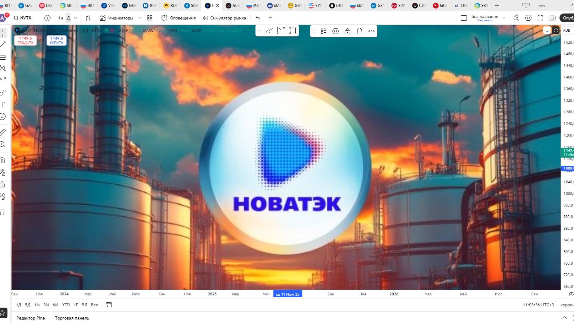 Обзор акции НОВАТЭК.