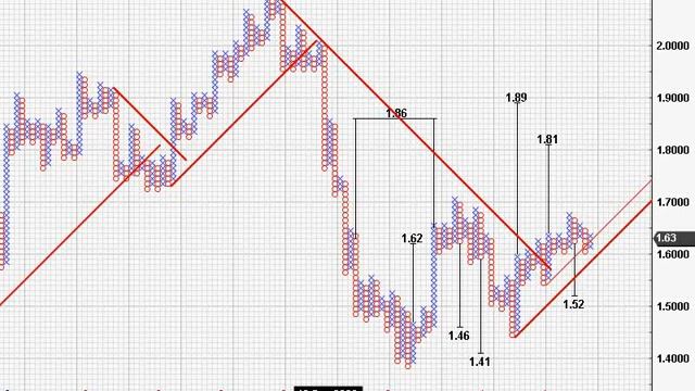 Вебинар о методах применения графиков цен Крестики-нолики PointFigure charts