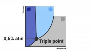 Сверхкритические жидкости, состояние между жидкостью и газом