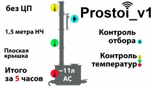 Обзор ректификации с новым устройством контроля отбора.1,5 метра насадки и отбор тела 3л/час.Без ЦП