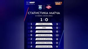 После матча Балтика- Спартак: статистика// вывод