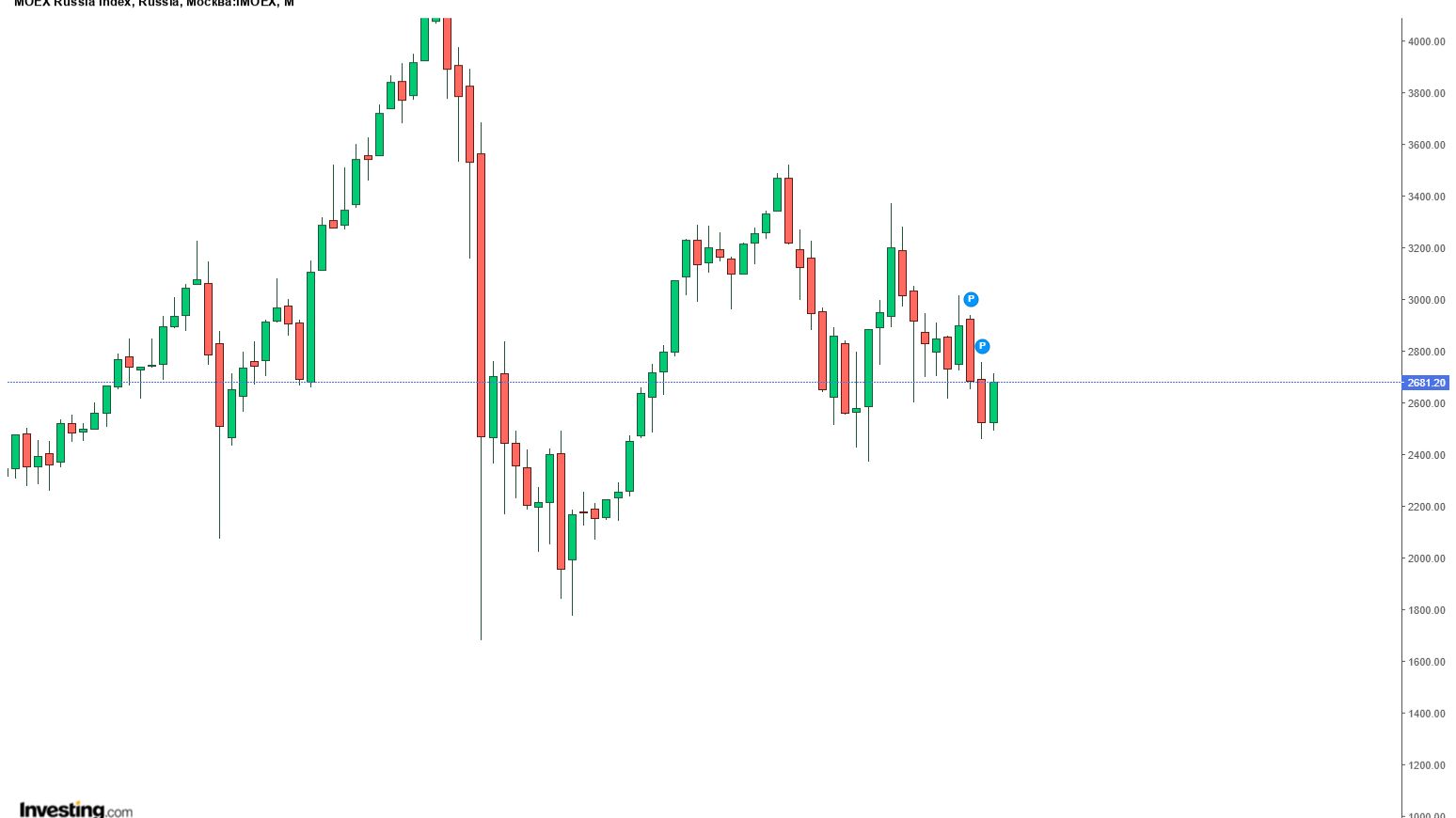 Лонг мосбиржы, ртс, шорт сишки, мысли по рынку