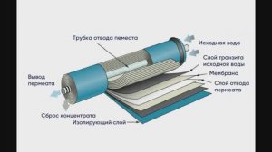 Мембраны обратного осмоса