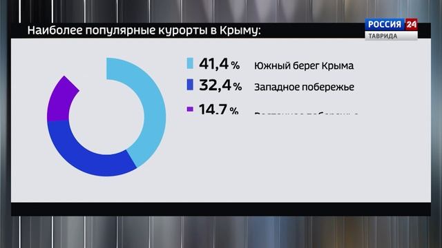 Крым в Цифрах: Выпуск 01.12.2025