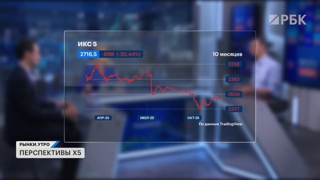 Миркоины и потребительский сектор. Акции X5, Лента, Промомед, Магнит. Обмен заблокированных активов смотреть онлайн