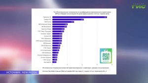 Федеральный рейтинг: "Самара‑ГИС" в числе лучших по вовлечённости подписчиков и суммарному охвату
