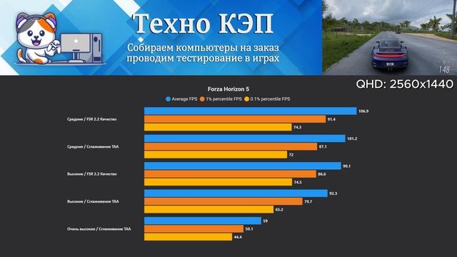 Forza Horizon 5 — Intel i3 12100F + RX 5600 XT Тест ПК Nimbus от Техно КЭП #12100 #5600xt #тест #фпс