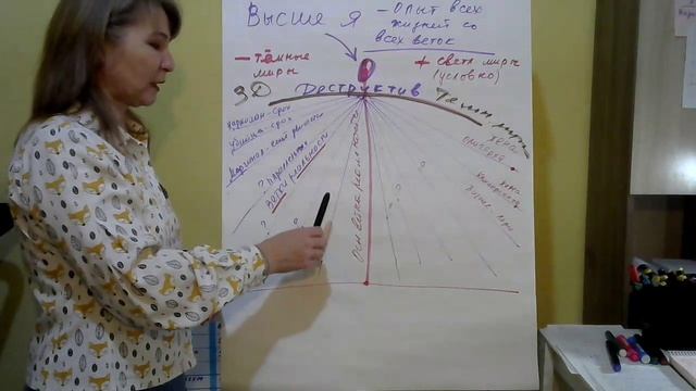 Высшее Я и структура ЦИвилизаций. Что это такое