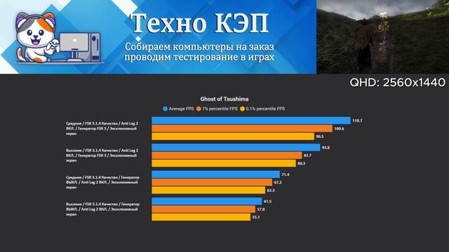 Ghost Of Tsushima — Intel i3 12100F + RX 5600 XT Тест игрового ПК Техно КЭП #12100 #5600xt #тест