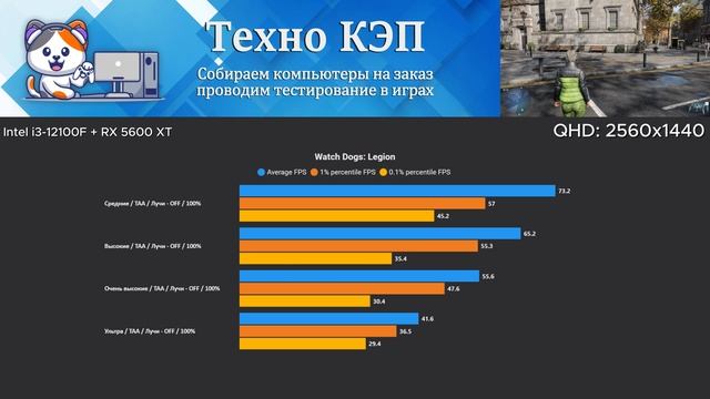 Watch Dogs Legion — Intel i3 12100F + RX 5600 XT Тест игрового ПК Nimbus #12100f #5600xt