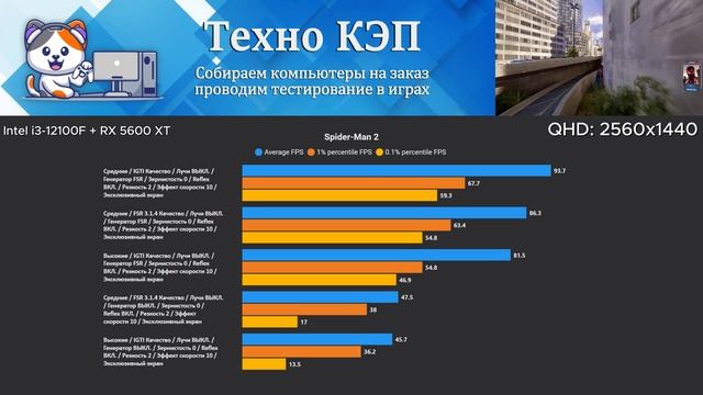 Marvel's Spider-Man 2 — Intel i3 12100F + RX 5600 XT Тест игрового ПК Nimbus #12100 #5600xt