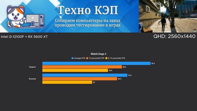 Watch Dogs 2 — Intel i3 12100F + RX 5600 XT Тест игрового ПК Nimbus #12100f #5600xt