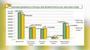 В АДМИНИСТРАЦИИ ЖЕЛЕЗНОГОРСКА ПРОШЛИ ПУБЛИЧНЫЕ СЛУШАНИЯ ПРОЕКТА БЮДЖЕТА НА 2026-2028 ГОДЫ