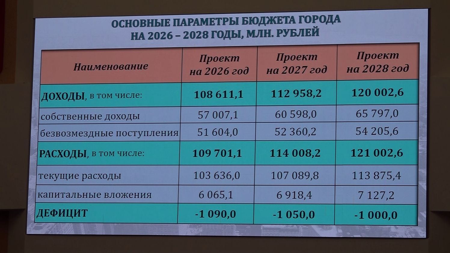 Бюджет Новосибирска принят в первом чтении с дефицитом в один миллиард рублей