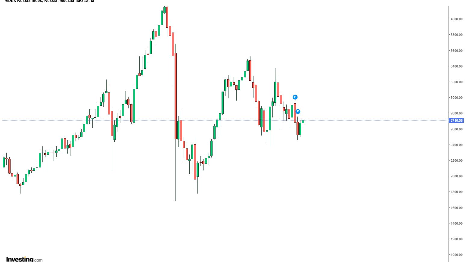 Мега лонг ММВБ, лонг ртс, шорт сишки, мысли по рынку
