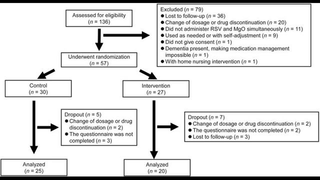Розувастатин и магний: правило раздельного приема не работает