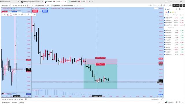 На что способен Зеркальный уровень? Памп удачно закончился на уровне, есть шанс еще на рывок вниз