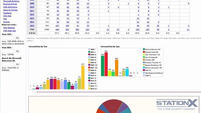 56 Security Bugs and Vulnerabilities