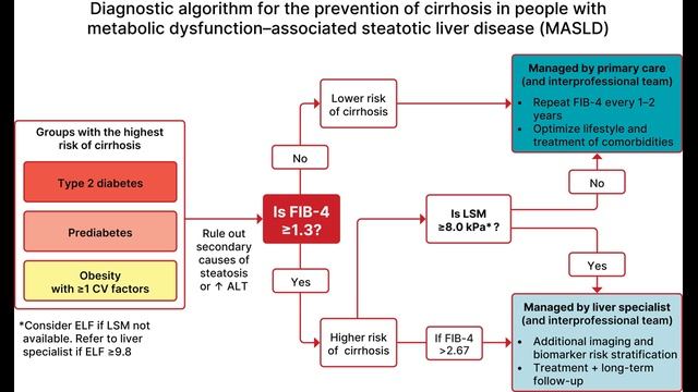 4/17. Диабет. ADA 2026. 4. Комплексная медицинская оценка и оценка сопутствующих заболеваний. Ч.6/19