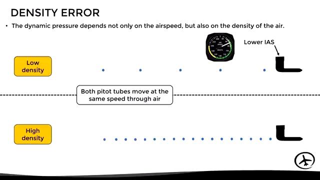 The Airspeed Indicator & Types of Airspeed (IAS, CAS, EAS, TAS & GS)