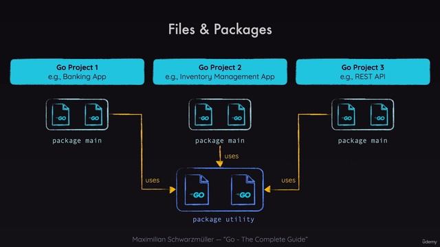 012 Organizing Code with Packages
