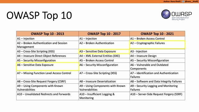 01. Information Disclosure - Complete Guide