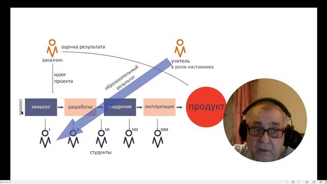 Проектная деятельность педагога