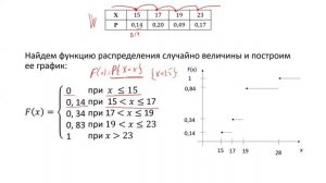 Вычисление функции распределения, мат.ожидания и дисперсии дискретной случайной величины (РЗ 8.5)