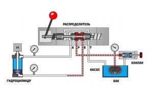 Работа золотникового распределителя