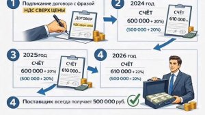 изменение НДС в договоре