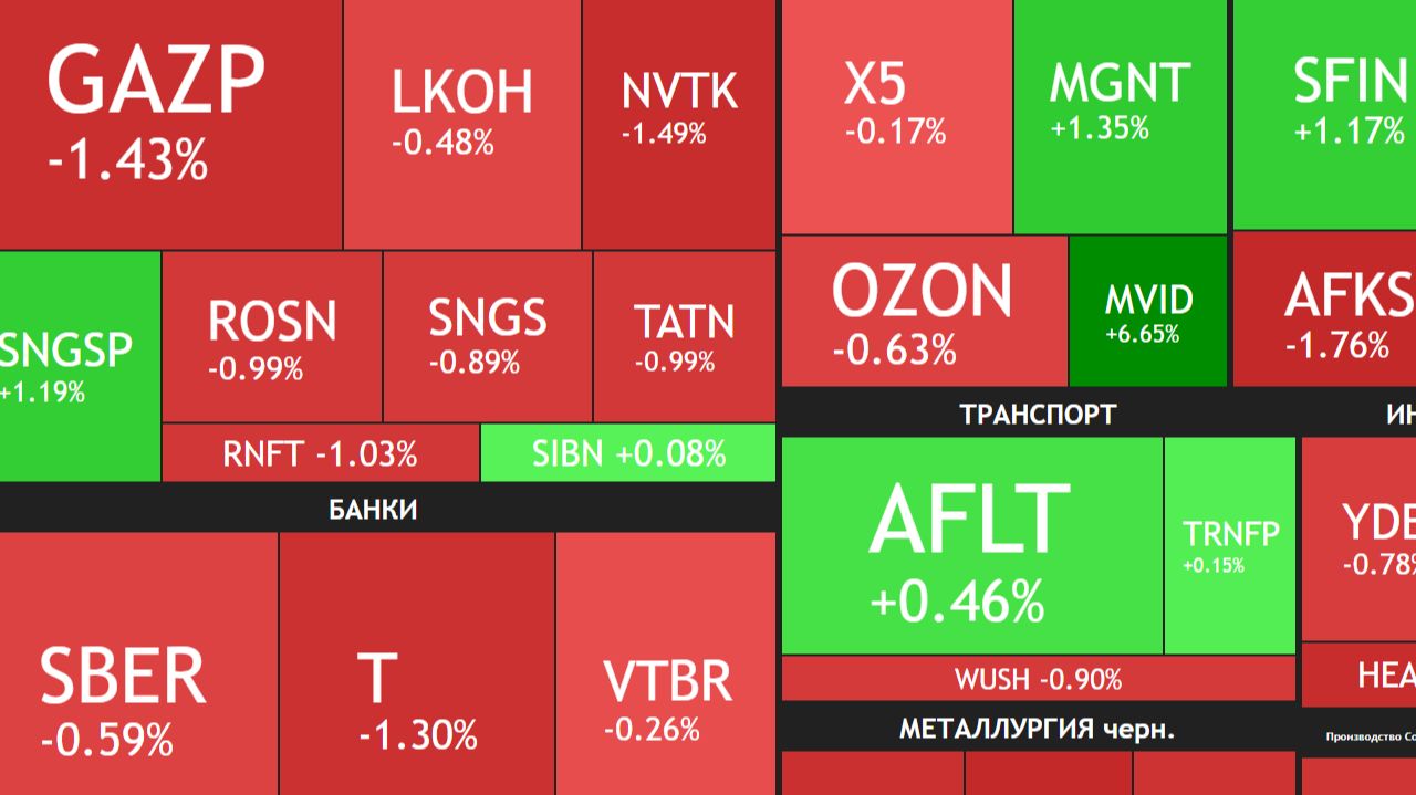 ⚡️17 декабря ► Коррекция / Мира не будет?! / Новые санкции / Инфляция ► ЧТО С АКЦИЯМИ СЕГОДНЯ смотреть онлайн