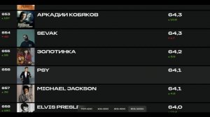 НЕ ПОВЕРИЛА СВОИМ ГЛАЗАМ! Я в ТОП 1000 артистов мира :)))) ТОП по ссылке в описании.