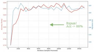 Морфогенетический Нейро-Рой / Точность распознавания цифр