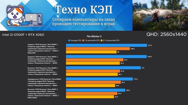 The Witcher 3 Wild Hunt — Intel i3 12100F + RTX 4060 Тест ПК AetherPulse #12100f #4060 #rtx4060